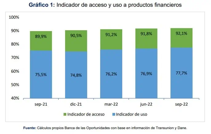 La inclusión financiera en Colombia creció a 92,1 % en el tercer trimestre de 2022 La inclusión financiera en Colombia creció a 92,1 % en el tercer trimestre de 2022