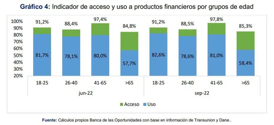 La inclusión financiera en Colombia creció a 92,1 % en el tercer trimestre de 2022 La inclusión financiera en Colombia creció a 92,1 % en el tercer trimestre de 2022