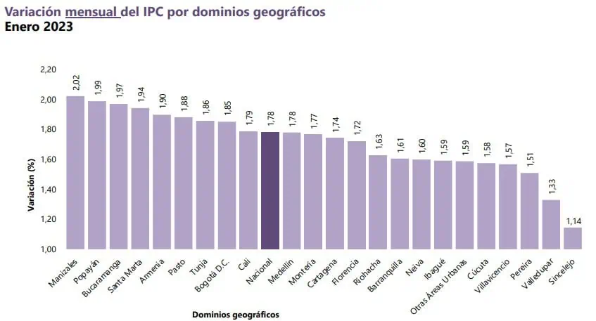 Inflación en Colombia en enero de 2023: la más alta en 24 años Inflación en Colombia en enero de 2023: la más alta en 24 años