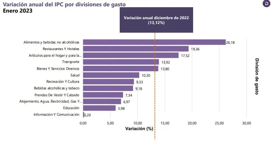 Inflación en Colombia en enero de 2023: la más alta en 24 años Inflación en Colombia en enero de 2023: la más alta en 24 años