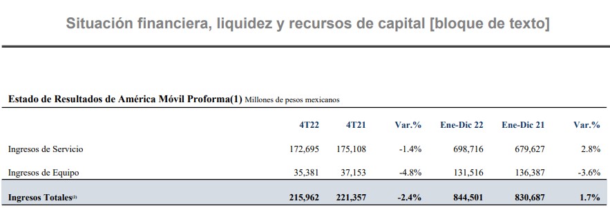 Situacion financiera de Claro