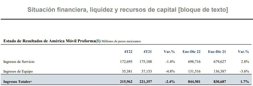 Utilidad de América Móvil cayó 60,4 % en 2022; Claro Colombia creció en ganancias Situacion financiera de Claro