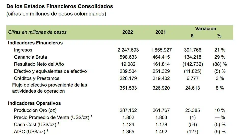 Ingresos de Mineros crecieron 21 % en 2022, pero utilidad neta se redujo 88 % Minería