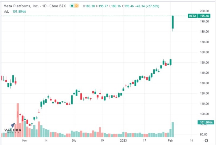 A pesar de caída de ingresos en 2022, acciones de Meta se dispararon en Wall Street