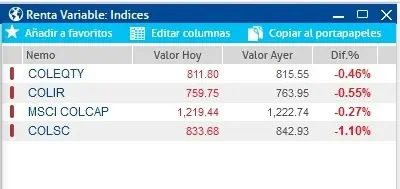 Desplome de acciones en Bolsa de Colombia: Colcap cerca de romper nivel clave Acciones Colombia
