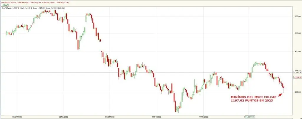 Desplome de acciones en Bolsa de Colombia: Colcap cerca de romper nivel clave Acciones Colombia