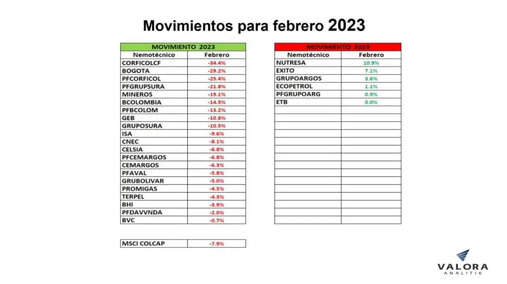 Bolsas de Colombia y Brasil, las de peor caída en América Latina a febrero Acciones
