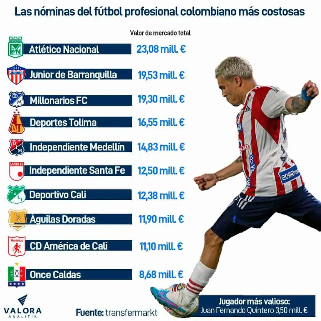 Salida de Daniel Ruiz de Millonarios: ¿Cuál es ahora el equipo más costoso de Colombia? Salida de Daniel Ruiz de Millonarios: ¿Cuál es ahora el equipo más costoso de Colombia?