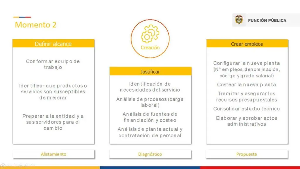 Inició Plan de Formalización Laboral del Empleo Público en 215 entidades de Colombia Formalización Momento 2