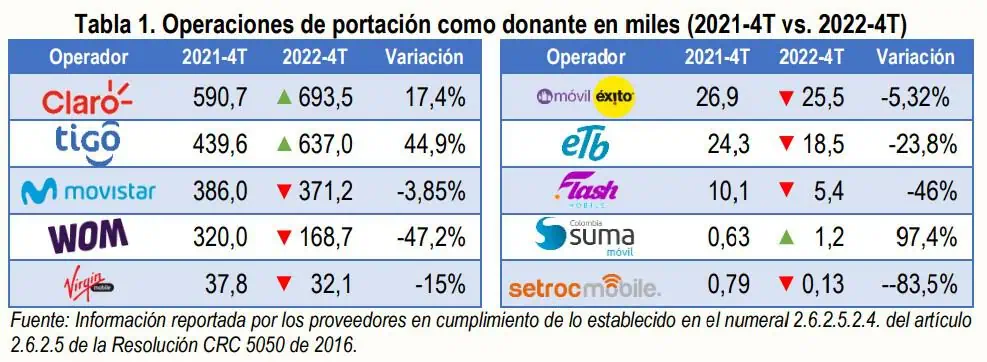 Ocho millones de colombianos pasaron su número a otro operador en 2022; Claro el que más dejó y recibió Ocho millones de colombianos pasaron su número a otro operador en 2022; Claro el que más dejó y recibió