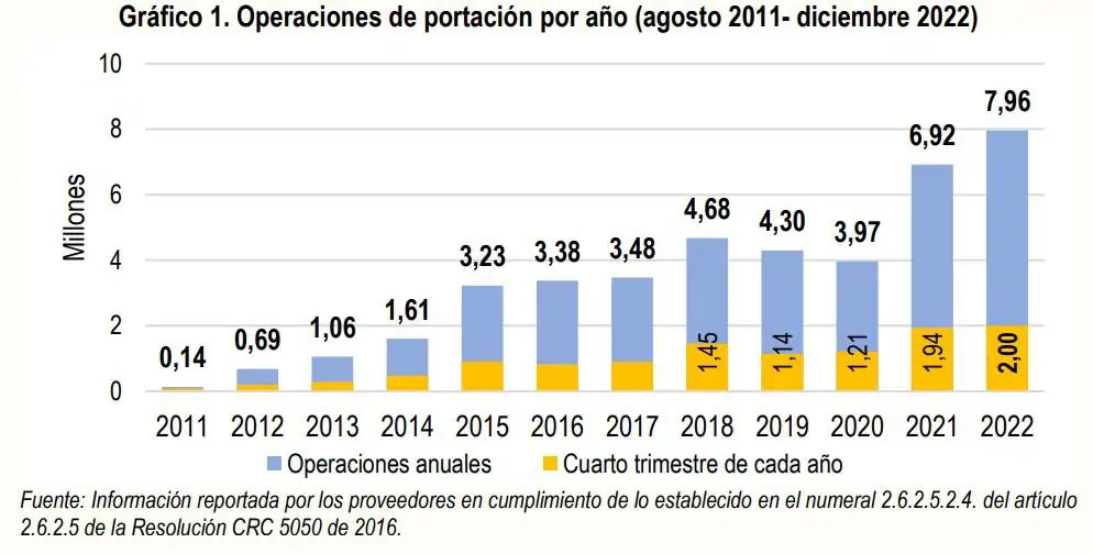 Ocho millones de colombianos pasaron su número a otro operador en 2022; Claro el que más dejó y recibió Ocho millones de colombianos pasaron su número a otro operador en 2022; Claro el que más dejó y recibió