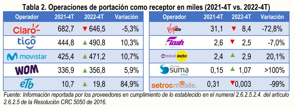 Operadores con mayores portabilidades en Colombia. Imagen: CRC
