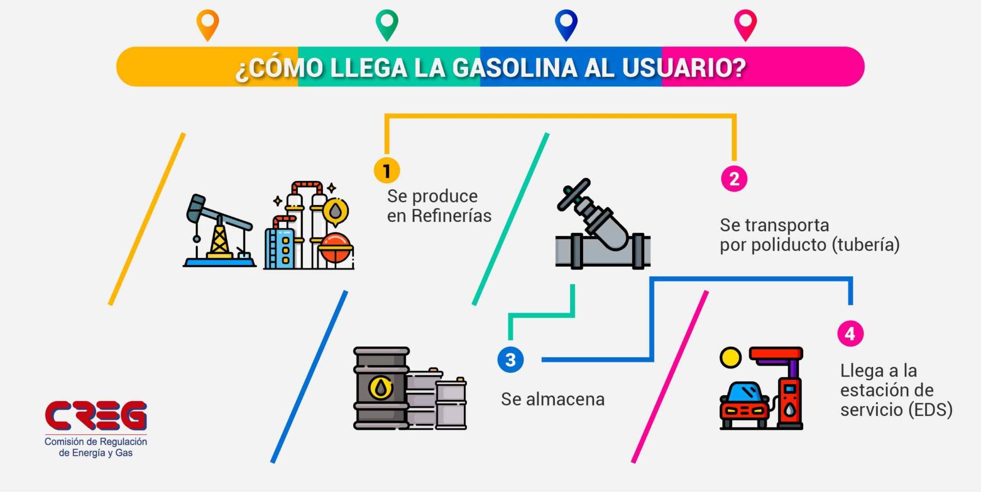 Así se calcula el precio de la gasolina en Colombia