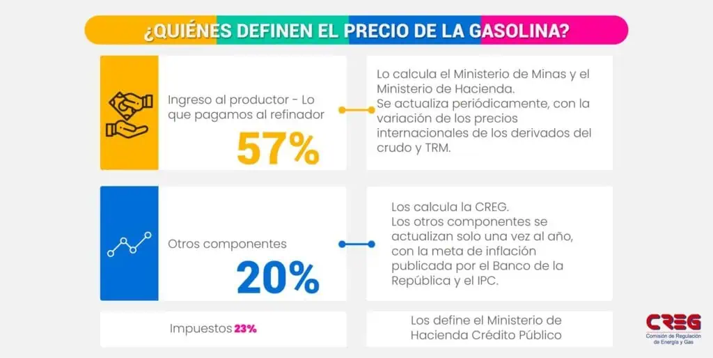 Así se calcula el precio de la gasolina en Colombia Así se calcula el precio de la gasolina en Colombia