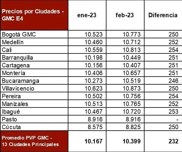 Villavicencio y Cali, con los precios más altos del galón de gasolina en Colombia Villavicencio y Cali, con los precios más altos del galón de gasolina en Colombia