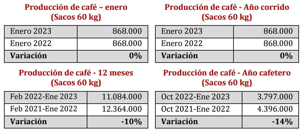 Por primera vez en cinco meses no cayó la producción mensual de café en Colombia Por primera vez en cinco meses no cayó la producción mensual de café en Colombia