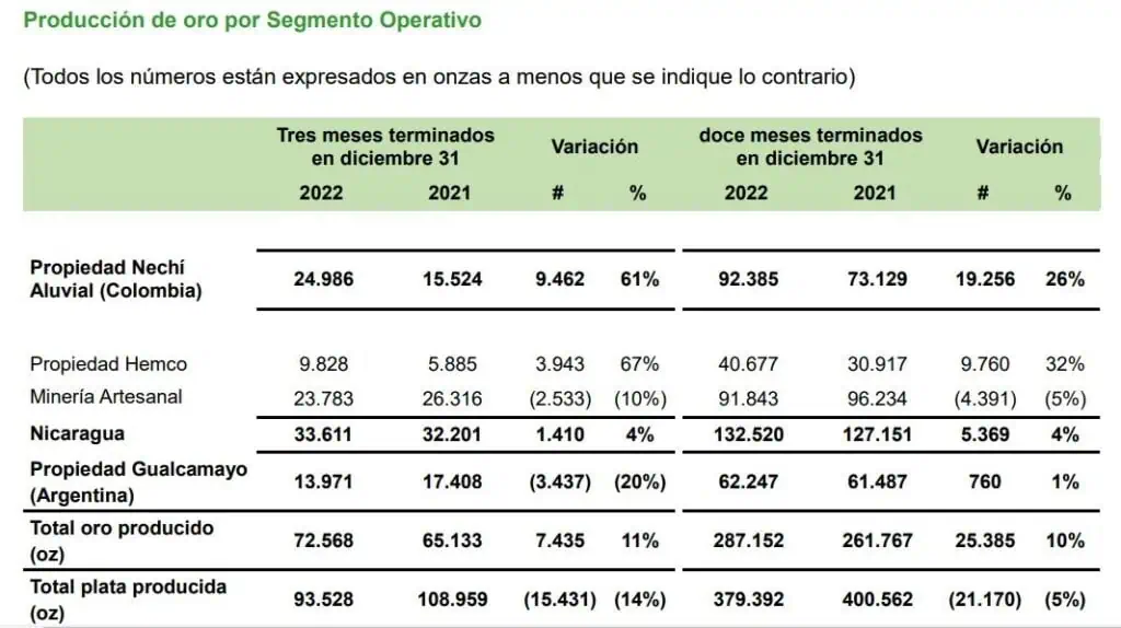 Ingresos de Mineros crecieron 21 % en 2022, pero utilidad neta se redujo 88 % Minería