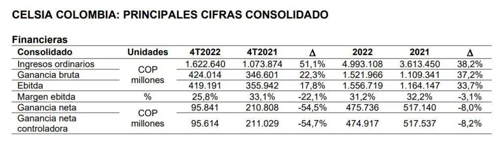 Ingresos de Celsia crecieron en 2022; pero ganancia neta se redujo 8 % Energía