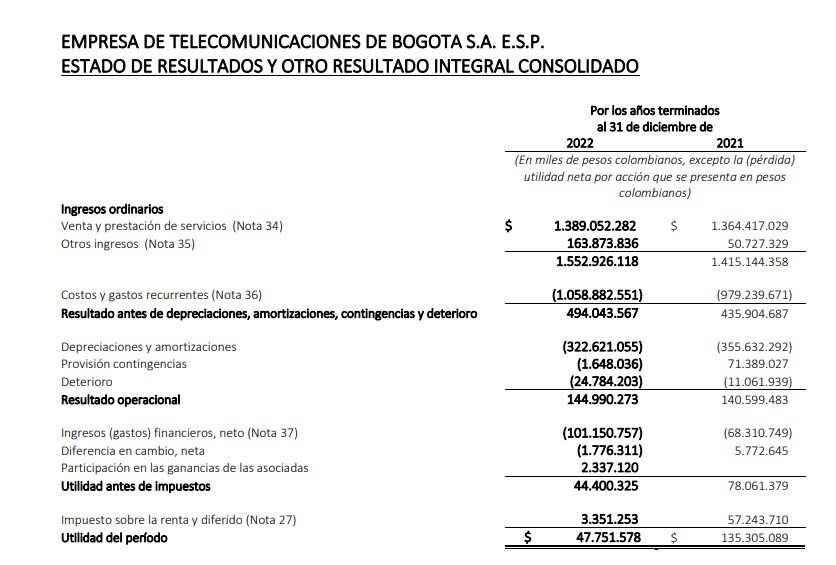 Ingresos de ETB crecieron a $1,5 billones en el 2022; utilidad se redujo