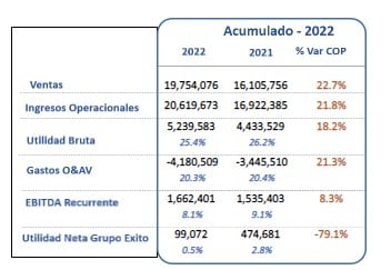 Grupo Éxito reportó ingresos operacionales por $20,6 billones en 2022, crecieron 21,8 %