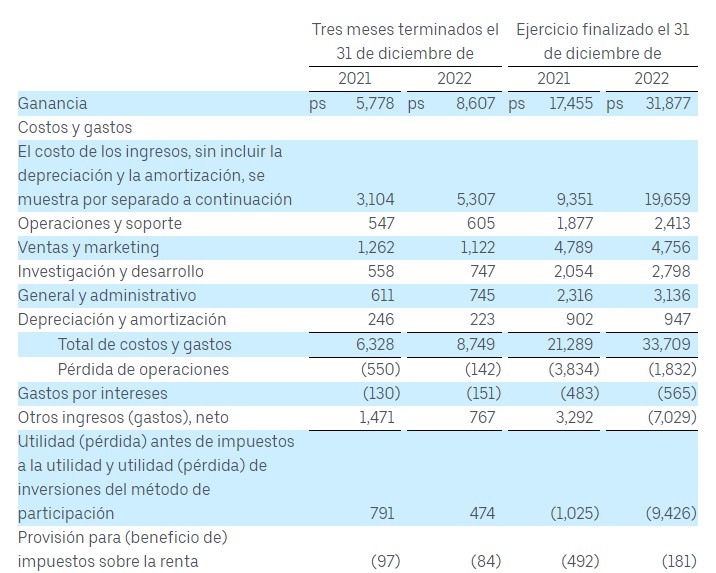 Ingresos 