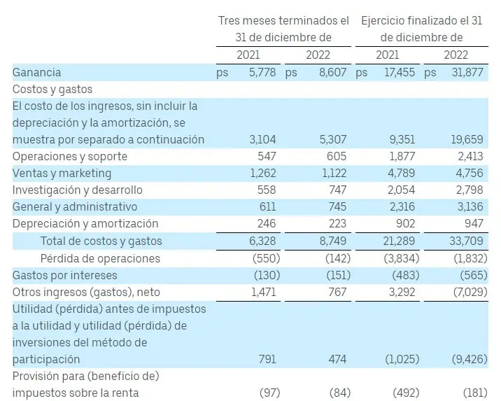 Ingresos de Uber crecieron 49 % en el cuarto trimestre de 2022 Ingresos