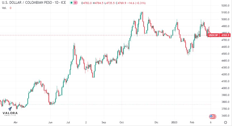 Dólar Colombia 6 de marzo: inicia por debajo de $4.790 tras conocerse inflación de febrero