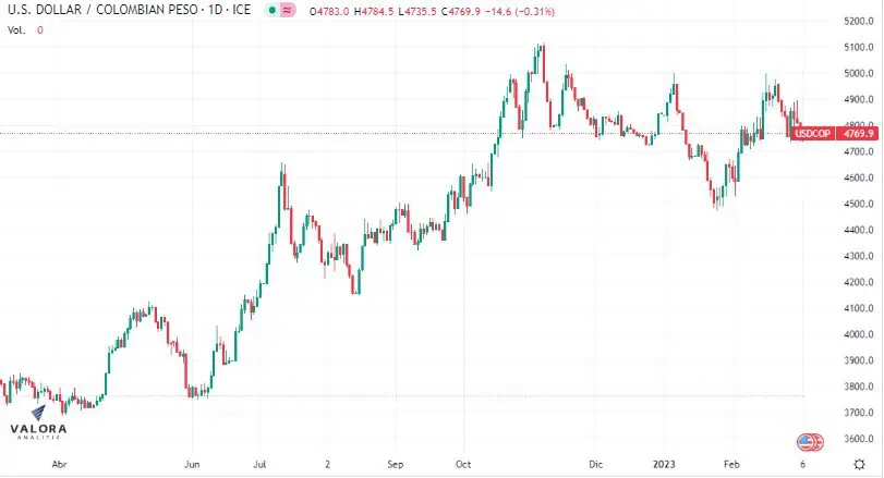 Dólar Colombia 6 de marzo: inicia por debajo de $4.790 tras conocerse inflación de febrero Dólar Colombia 6 de marzo: inicia por debajo de $4.790 tras conocerse inflación de febrero