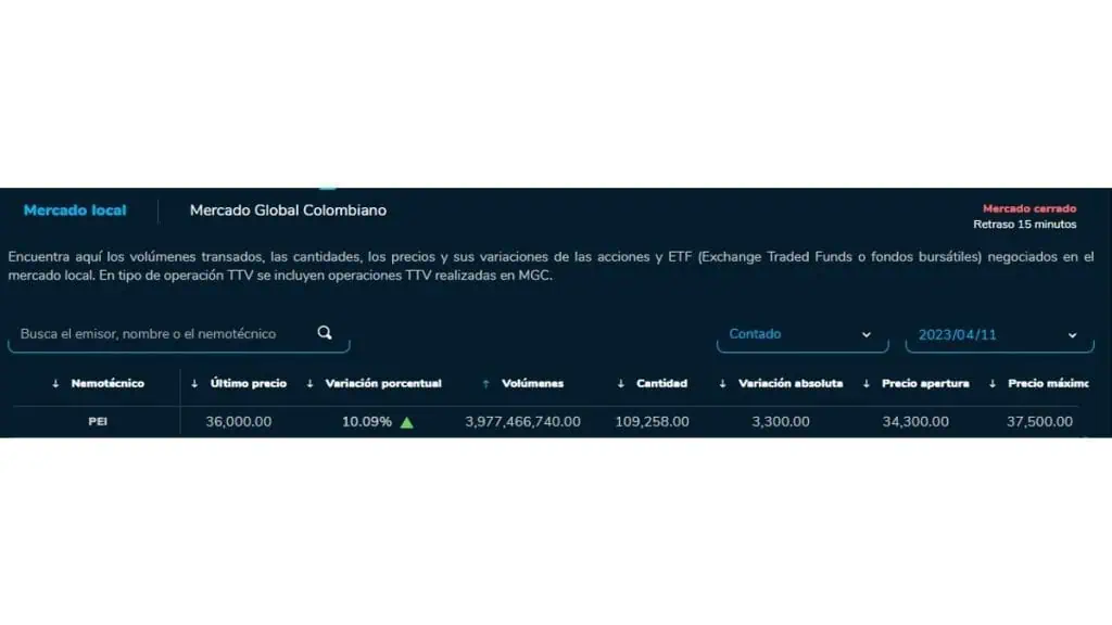 Títulos de Pei se disparan en rueda de acciones de Bolsa de Colombia: en una semana se han valorizado 30 % Acciones de Pei