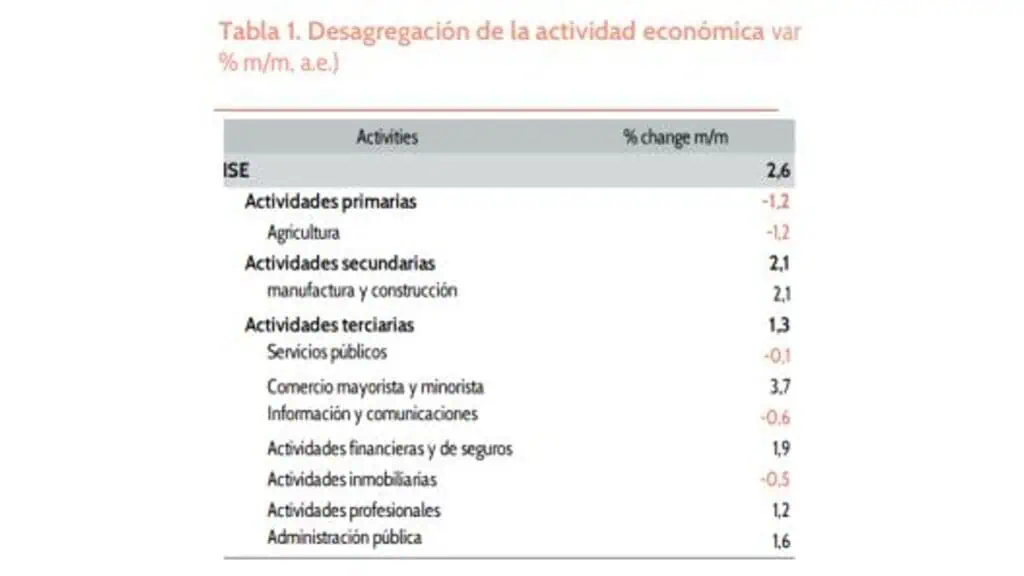 Economía de Colombia repuntó en enero, pero riesgos persisten: Credicorp Capital Economía colombiana - actividad económica en enero