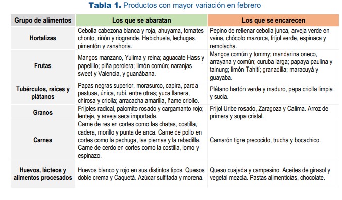 Estos fueron los alimentos que más subieron de precio en Colombia en febrero