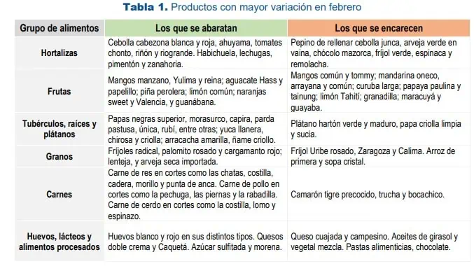 Estos fueron los alimentos que más subieron de precio en Colombia en febrero Estos fueron los alimentos que más subieron de precio en Colombia en febrero