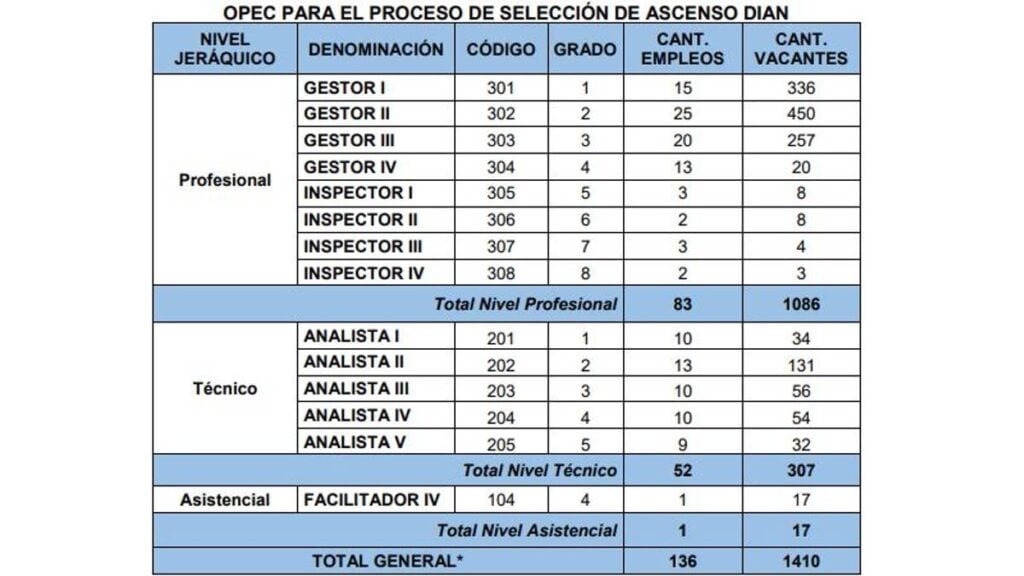 Ascensos DIAN