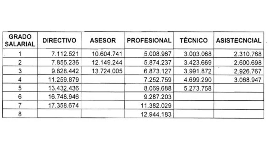 Asignación salarial DIAN decreto 468 de 2022