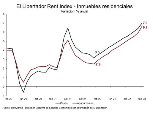 Aumentos de los precios de los arriendos en Colombia a febrero