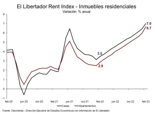 Así se dispararon los precios de los arriendos en Colombia Aumentos de los precios de los arriendos en Colombia a febrero