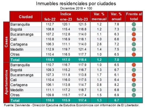 Aumentos de los precios de los arriendos en Colombia por ciudades. Imagen: Grupo Bolívar