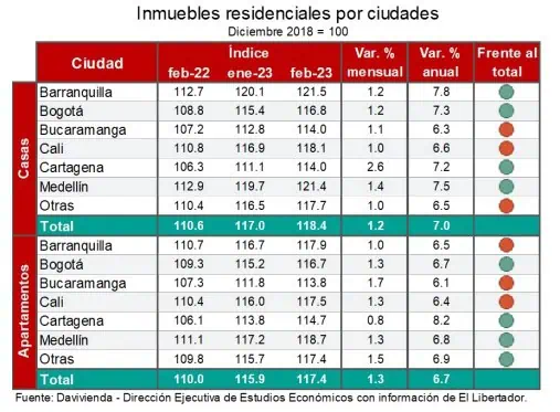Así se dispararon los precios de los arriendos en Colombia Aumentos de los precios de los arriendos en Colombia por ciudades
