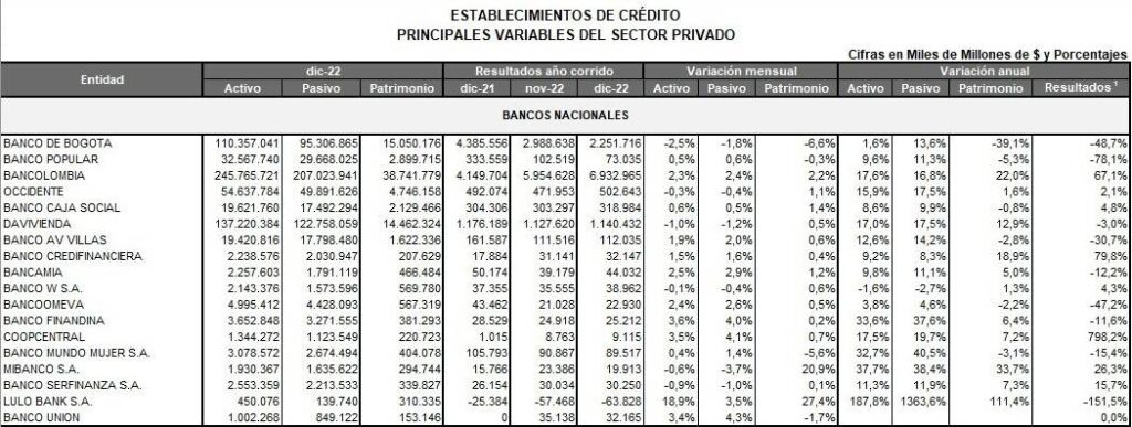 $11,6 billones de utilidades presentaron los bancos nacionales en el 2022