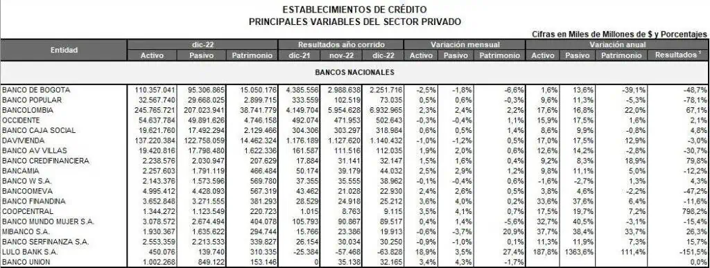 Ranking de bancos 2022 en Colombia: Bancolombia logró ganancia histórica $11,6 billones de utilidades presentaron los bancos nacionales en el 2022