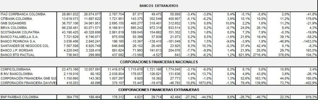 $11,6 billones de utilidades presentaron los bancos nacionales en el 2022. Foto: MinHacienda.