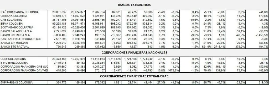 Ranking de bancos 2022 en Colombia: Bancolombia logró ganancia histórica $11,6 billones de utilidades presentaron los bancos nacionales en el 2022. Foto: MinHacienda.