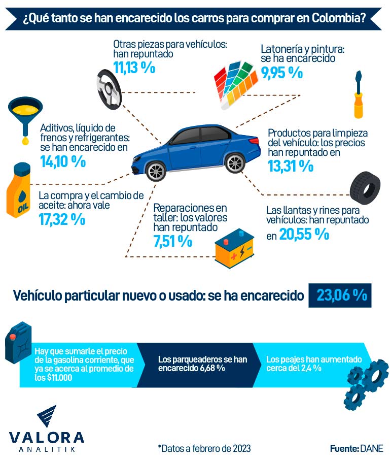 Causas de altos precios en compra y venta de un carro en Colombia. 