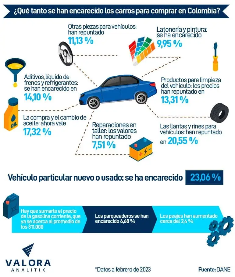 ¿Qué tan caro está tener un carro en Colombia? Causas de altos precios en compra y venta de un carro en Colombia.