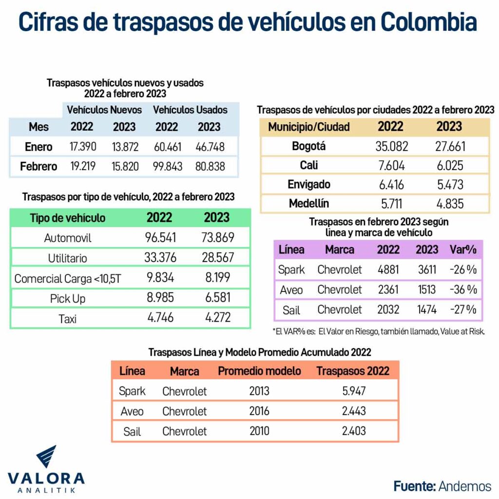 Traspasos de vehículos en Colombia. Fuente: Andemos.