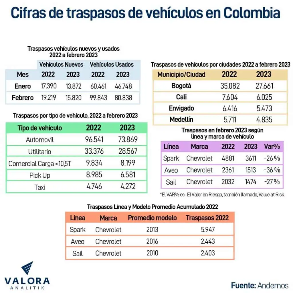 Se reduce la cantidad de traspasos de vehículos en Colombia durante el último año Traspasos de vehículos en Colombia