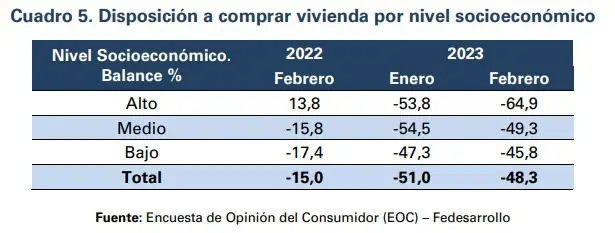 ¿Están los colombianos comprando menos viviendas? Así está la disposición en la compra de vivienda nueva en Colombia