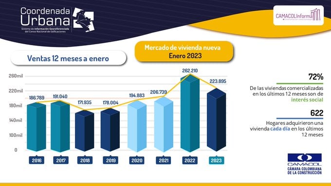 La compra de vivienda nueva en Colombia sigue condicionada por las situaciones macro