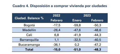 En febrero, confianza del consumidor siguió negativa en Colombia; reportan leve mejora En febrero, confianza del consumidor siguió negativa en Colombia; reportan leve mejora