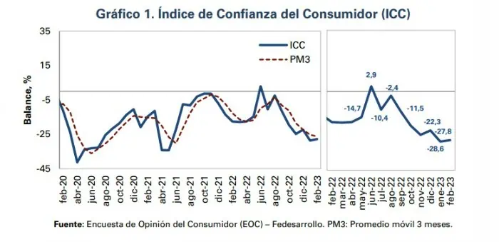 En febrero, confianza del consumidor siguió negativa en Colombia; reportan leve mejora En febrero, confianza del consumidor siguió negativa en Colombia; reportan leve mejora